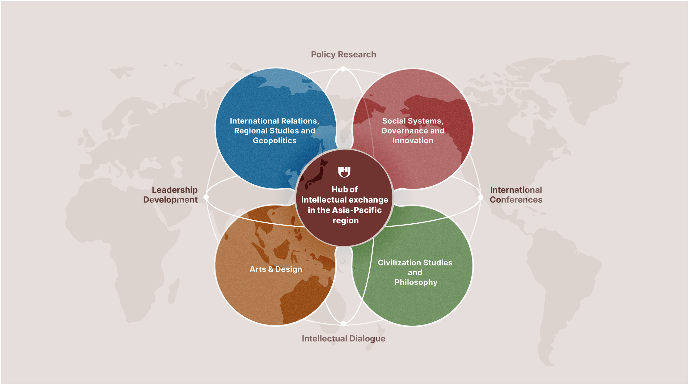 The Four Pillars of the Program
