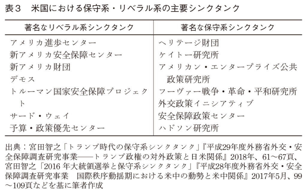 米国における保守系・リベラル系の主要シンクタンク